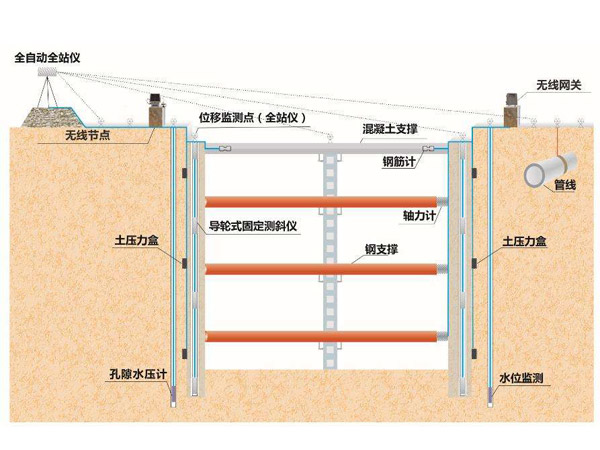 基坑在線監(jiān)測(cè)方案