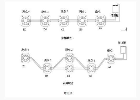 靜力水準(zhǔn)儀工作原理圖